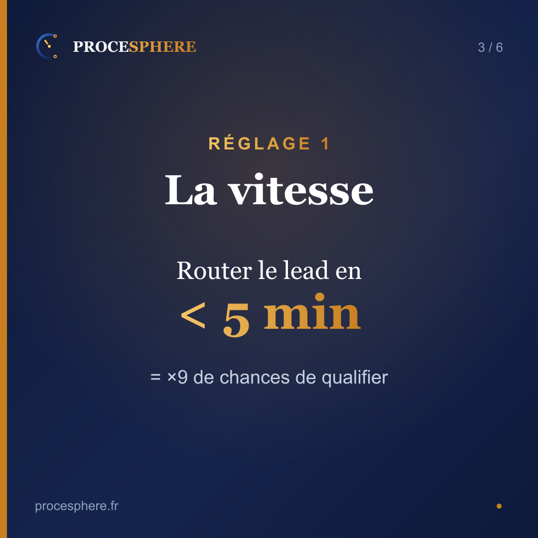 Réglage 1 : router le lead en moins de 5 minutes